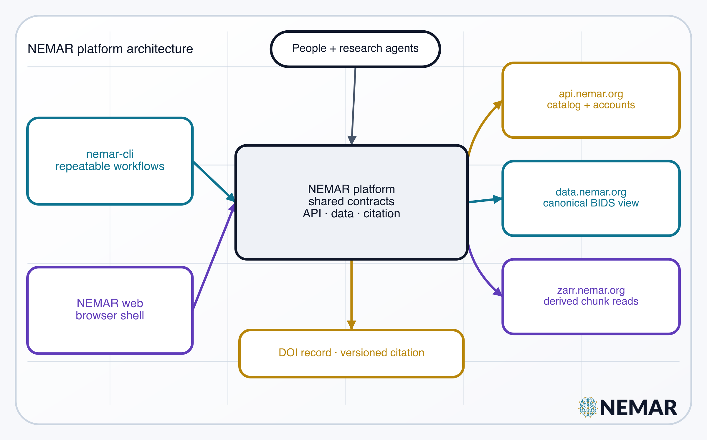 Diagram showing people and research agents using nemar-cli and the NEMAR web shell, which connect to the API and canonical data plane; data then feeds derived Zarr streaming, GitHub and S3 storage, and DOI records.